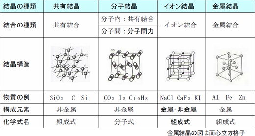 物質（結晶）の構造・結合について