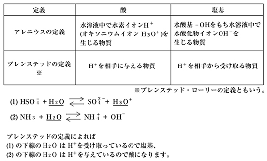 ブレンステッドの定義