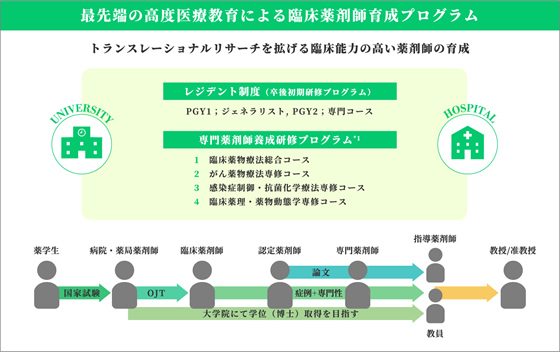 最先端の高度医療教育による臨床薬剤師育成プログラム