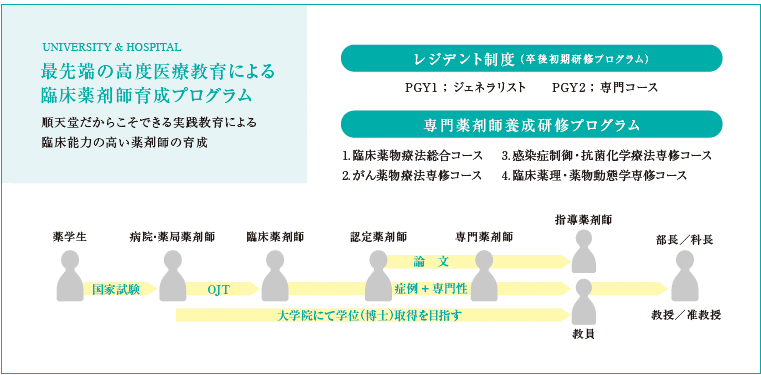 最先端の高度医療教育による臨床薬剤師育成プログラム