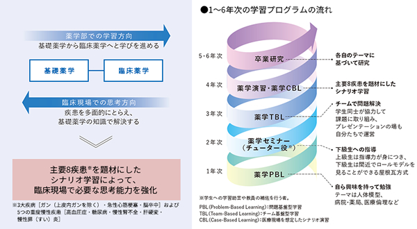 薬学部キャンパス図